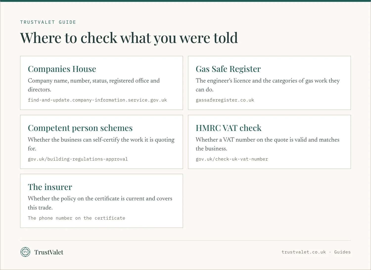 Infographic of five places to check a tradesperson's answers: Companies House, Gas Safe Register, competent person schemes, HMRC VAT check and the insurer