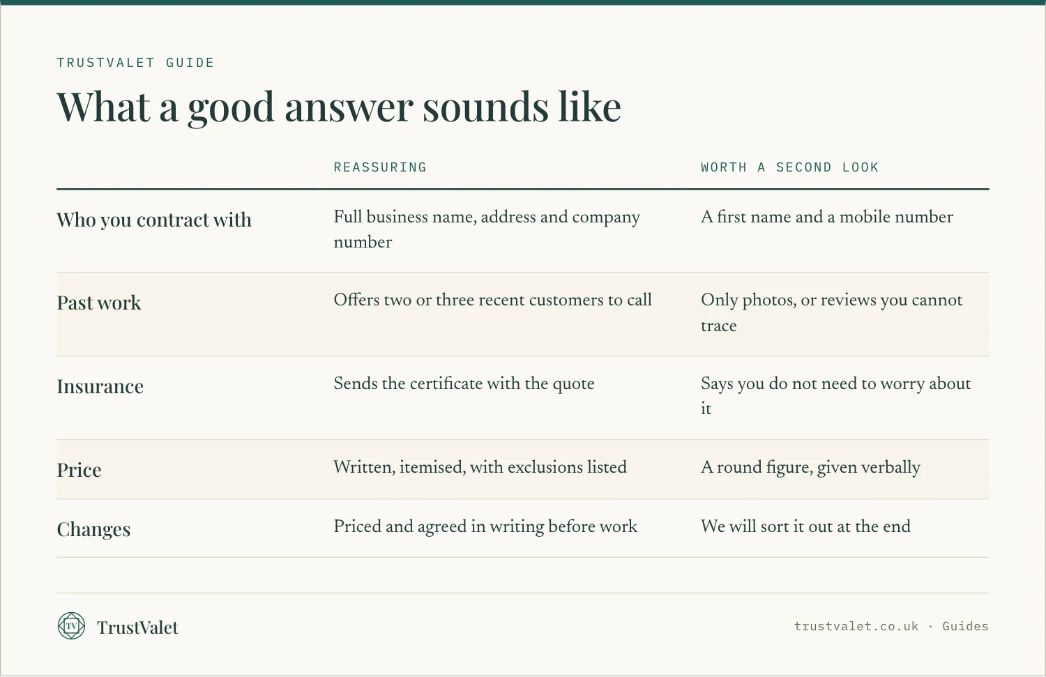 Comparison of reassuring answers and answers worth a second look, for five of the ten questions