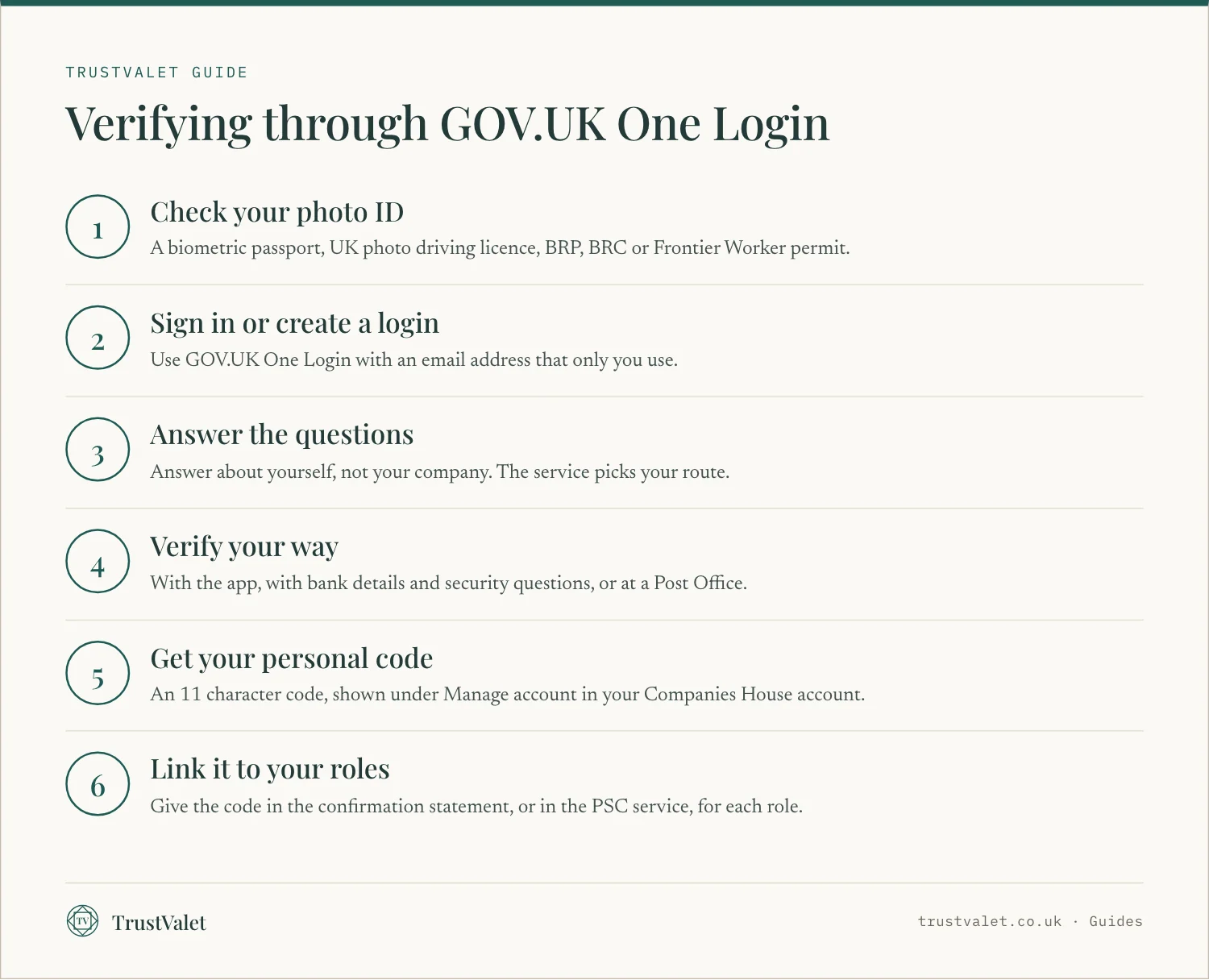 Infographic of six steps to verify your identity for Companies House using GOV.UK One Login