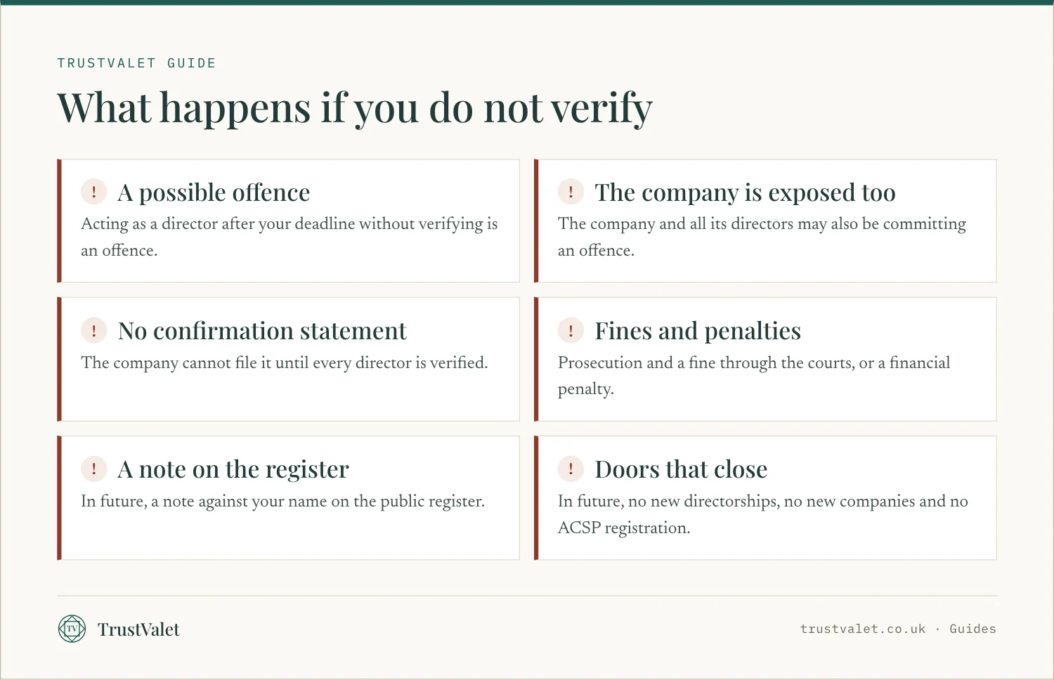 Infographic of six consequences of not verifying your identity for Companies House