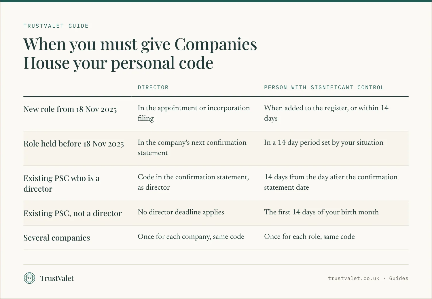 Comparison of when directors and people with significant control must give Companies House their personal code