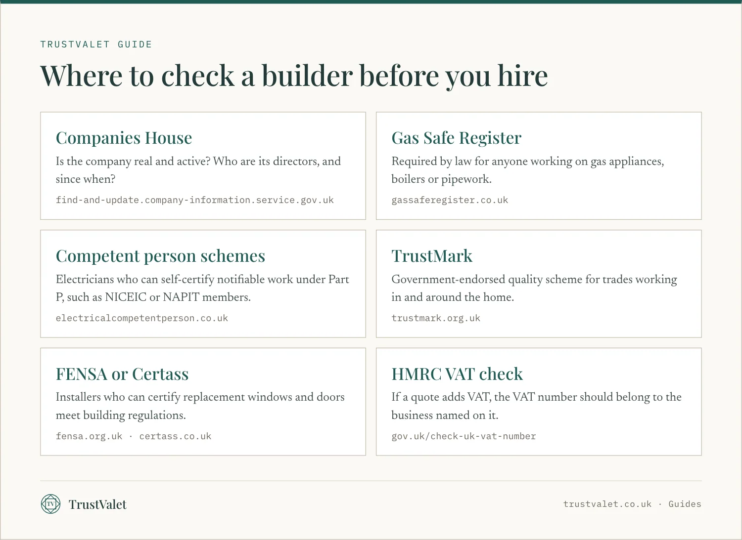 Infographic of six public registers to check a builder: Companies House, Gas Safe, competent person schemes, TrustMark, FENSA or Certass, HMRC VAT check