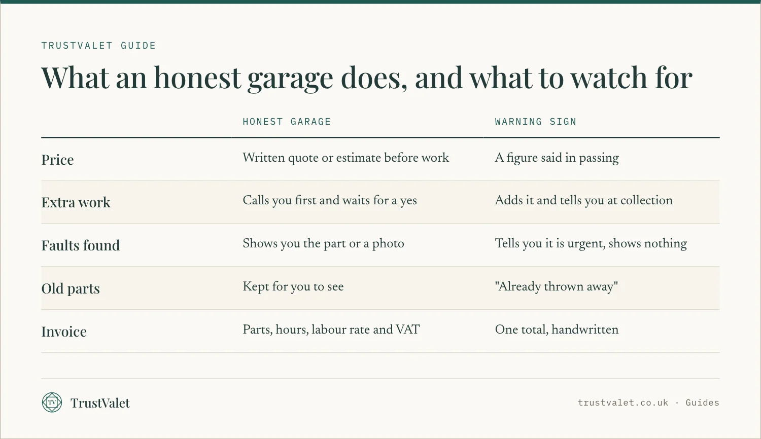 Comparison table of what an honest garage does and the matching warning sign, on price, extra work, faults, old parts and invoices
