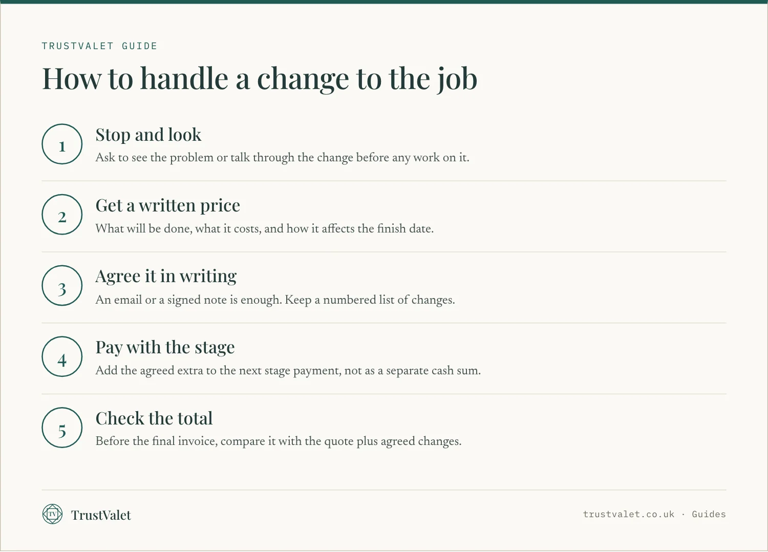 Infographic of five steps for handling a change to a building job in writing