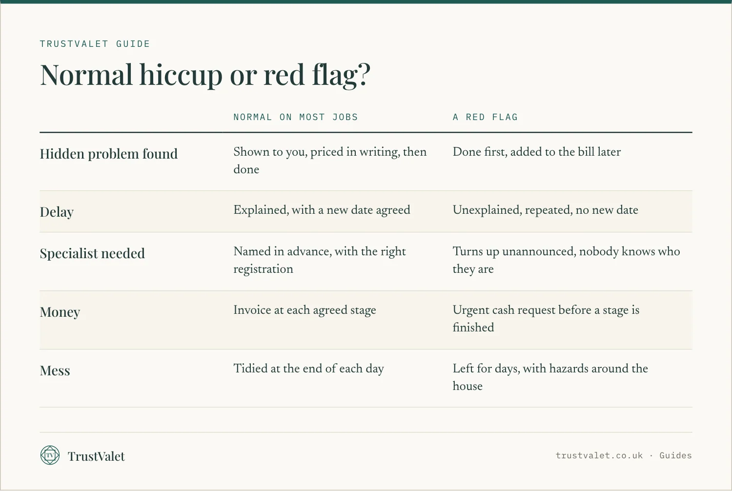 Comparison of normal hiccups on a building job and red flags, for five common situations